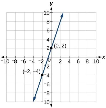 This figure shows an increasing function graphed on an x y coordinate plane. The x axis is labeled from negative 10 to 10. The y axis is labeled from negative 10 to 10. The function passes through the points (0, 2) and (-2, -4). These points are labeled on this graph.