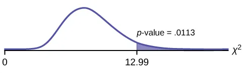 Nonsymmetrical chi-square curve with values of 0 and 12.99 on the x-axis representing the test statistic of number of hours worked by volunteers of different types. A vertical upward line extends from 12.99 to the curve and the area to the right of this is equal to the p-value.