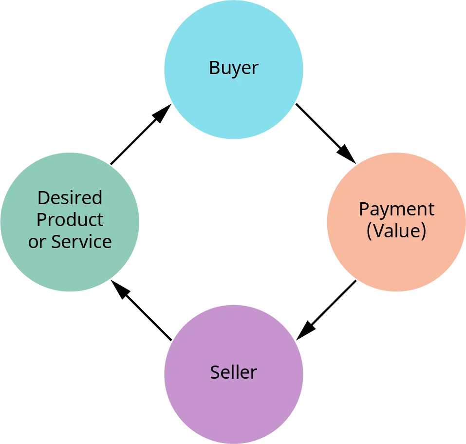 In the exchange process, the buyer provides payment to the seller for a desired product or service.