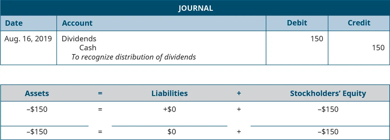 Journal entry for August 16, 2019 debiting Dividends and crediting Cash for 150. Explanation: “To recognize distribution of dividends.” Assets equals Liabilities plus Stockholders’ Equity. Assets go down 150 equals Liabilities don’t change plus Equity goes down 150. Minus 150 equals 0 plus (minus 150).