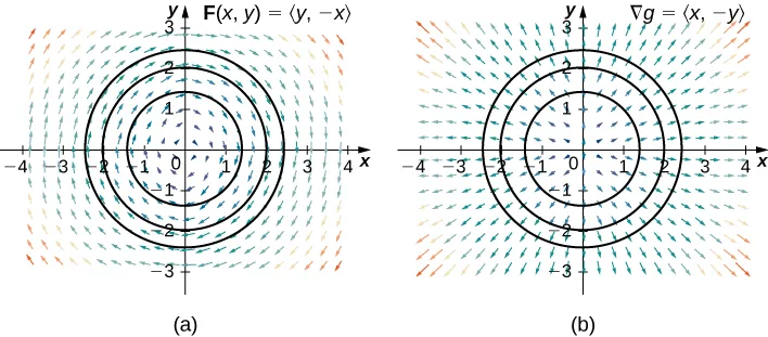 Two vector fields in two dimensions. The first has arrows surrounding the origin in a clockwise circular pattern. The second has arrows pointing out and away from the origin in a radial manner. Circles with radii 1.5, 2, and 2.5 and centers at the origin are drawn in both. The arrows near the origin are shorter than those much further away. The first is labeled F(x,y) = <y, -x> and the second is labeled for the gradient, delta g = <x, -y>.