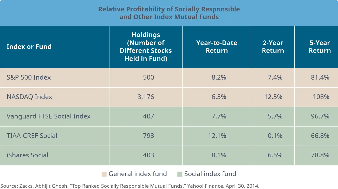 A chart titled “Relative Profitability of Socially Responsible and Other Index Mutual Funds”. Five header columns are labeled from left to right: “Index or Fund”, “Holdings (Number of Different Stocks Held in Fund)”, “Year-to-Date Return”, “2-Year Return”, and “5-Year Return”. Five rows follow, from left to right. Row 1: “S&P 500 Index”, “500”, “8.2%”, “7.4%”, and “81.4%”. Row 2: “NASDAQ Index”, “3,176 6.5%”, “12.5%”, and “108%”. Rows 1 and 2 are also labeled “General index fund”. Row 3: “Vanguard FTSE Social Index”, “407”, “7.7%”, “5.7%”, and “96.7%”. Row 4: “TIAA-CREF Social”, “793”, “12.1%”, “0.1%”, and “66.8%”. Row 5: “iShares Social”, “403”, “8.1%”, “6.5%”, and “78.8%”. Rows 3, 4, and 5 are also labeled “Social index fund”.