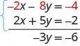 This figure shows two equations being added together. The first is negative 2x – 8y = −4 and 2x plus 5y = negative 2. The answer is negative 3y = negative 6.
