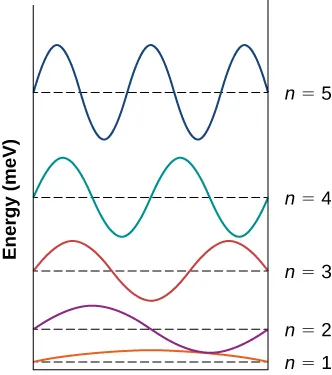 The wave functions for the n=1 through n=5 states of the electron in an infinite square well are shown. Each function is displaced vertically by its energy, measured in m e V. The n=1 state is the first half wave of the sine function. The n=2 function is the first full wave of the sine function. The n=3 function is the first one and a half waves of the sine function. The n=4 function is the first two waves of the sine function. The n=5 function is the first two and a half waves of the sine function.
