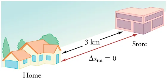A house and a store, with a set of arrows in between showing that the distance between them is 3 point 0 kilometers and the total distance traveled, delta x total, equals 0 kilometers.