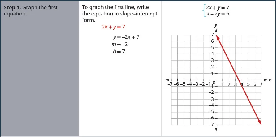 This table has four rows and three columns. The first column acts as the header column. The first row reads, “Step 1. Graph the first equation.” Then it reads, “To graph the first line, write the equation in slope-intercept form.” The equation reads 2x + y = 7 and becomes y = -2x + 7 where m = -2 and b = 7. Then it shows a graph of the equations 2x + y = 7. The equation x – 2y = 6 is also listed.