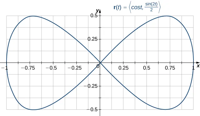A diagram in the (x,y) coordinate plane that shows a closed but not simple curve. It looks like a horizontal figure eight with the crossing point at the origin.