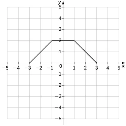 Imagen de un gráfico. El eje x va de -5 a 5 y el eje y va de -5 a 5. El gráfico muestra una función que comienza en el punto (-3, 0), donde empieza a aumentar hasta el punto (-1, 2). Después del punto (-1, 2), la función se convierte en una línea horizontal y se mantiene así hasta el punto (1, 2). Después del punto (1, 2), la función comienza a disminuir hasta el punto (3, 0), donde termina.