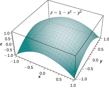 Se muestra el paraboloide z = 1 menos x al cuadrado menos y al cuadrado, que en este gráfico parece una hoja con el centro suavemente hinchado y las esquinas ancladas.