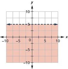 This figure has the graph of a straight horizontal dashed line on the x y-coordinate plane. The x and y axes run from negative 10 to 10. A horizontal dashed line is drawn through the points (negative 1, 5), (0, 5), and (1, 5). The line divides the x y-coordinate plane into two halves. The bottom half is shaded red to indicate that this is where the solutions of the inequality are.