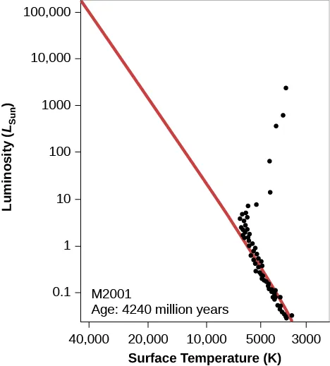 Hypothetical H-R Diagram of an Older Cluster. In this plot titled “M 2001 Age: 4240 million years,” the vertical axis is labeled “Luminosity (LSun)” and goes from 0.1 at the bottom to 100,000 at the top. The horizontal axis is labeled “Surface Temperature (K)” and goes from 40,000 on the left to 3000 on the right. The zero-age main sequence is drawn as a red diagonal line starting just above 100,000 LSun at the top of the graph down to about 4000 K at the bottom. Over-plotted on the graph are black dots representing the individual stars in the cluster. Several of the stars are plotted above and to the right of the main sequence and represent the stars that have begun to enter the giant phase of their evolution. Below about 6500 K and 5 LSun the remaining stars lie on the main sequence.