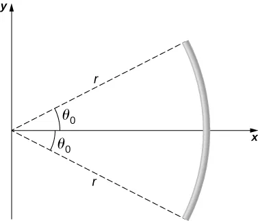 Pokazany jest łuk będący wycinkiem koła o promieniu r, ze środkiem w początku układu współrzędnych x y. Łuk rozciąga się od kąta theta indeks zero ponad osią x do kąta theta indeks zero poniżej osi x.