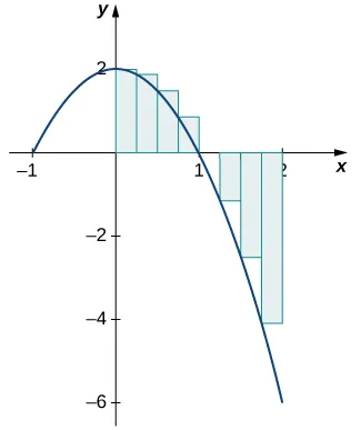 Gráfico de una parábola de apertura descendente sobre [-1, 2] con vértice en (0,2) e intersecciones en x en (-1,0) y (1,0). Se dibujan ocho rectángulos uniformemente sobre [0,2] con alturas determinadas por el valor de la función en los puntos extremos izquierdos de cada uno.