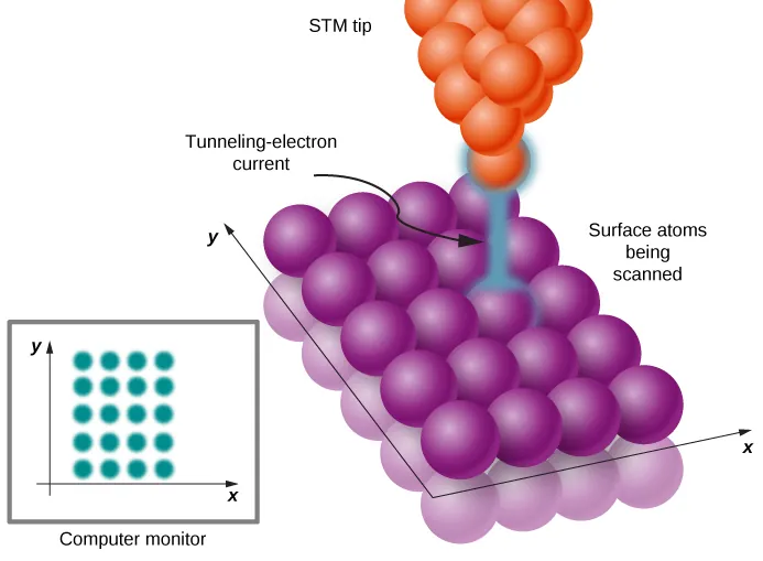 An illustration of a scanning tunneling microscope. The atoms in the tip and sample are represented by spheres, orange for the S T M tip and purple for the sample. The atoms on the surface of the atoms being scanned are arranged in this illustration in a grid of four atoms by five atoms. The tip is above one of the atoms, and a tunneling electron current is shown between the tip and the surface atom. The image on the computer monitor is a 4 by 5 grid of spots.