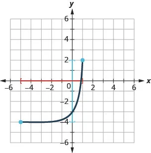 This figure has a curved line segment graphed on the x y-coordinate plane. The x-axis runs from negative 6 to 6. The y-axis runs from negative 6 to 6. The curved line segment goes through the points (negative 5, negative 4), (0, negative 3), and (1, 2). The interval [negative 5, 1] is marked on the horizontal axis. The interval [negative 4, 2] is marked on the vertical axis.