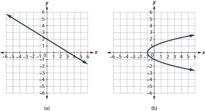 The figure has two graphs. In graph a there is a straight line graphed on the x y-coordinate plane. The x and y-axes run from negative 10 to 10. The line goes through the points (0, 2), (3, 0), and (6, negative 2). In graph b there is a parabola opening to the right graphed on the x y-coordinate plane. The x and y-axes run from negative 6 to 6. The parabola goes through the points (negative 1, 0), (0, 1), (0, negative 1), (3, 2), and (3, negative 2).