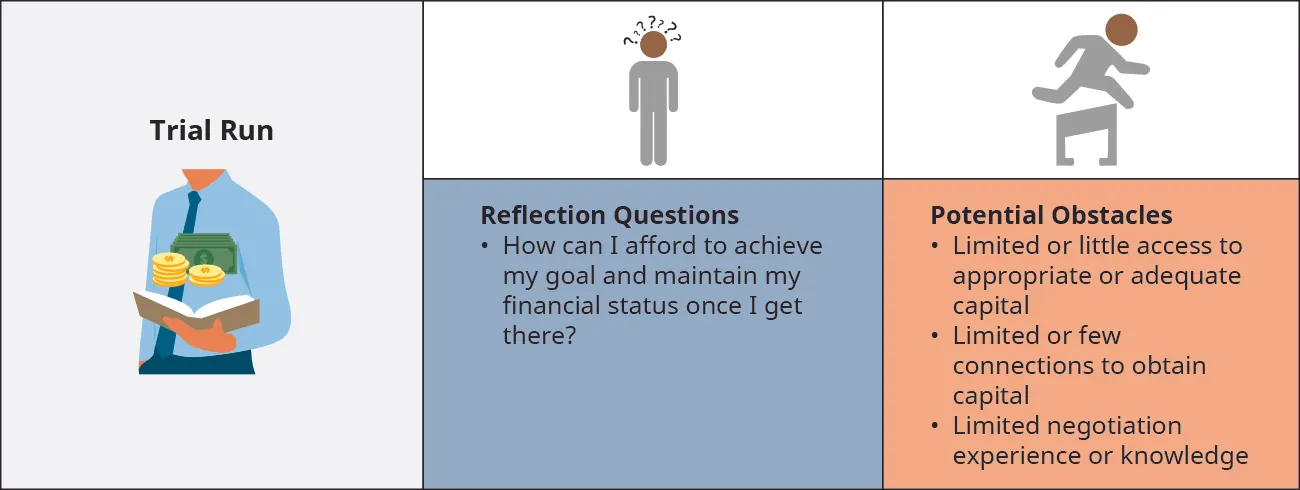 During a Trial Run, you may ask: How can I afford to achieve my goal and maintain my financial status once I get there? Potential Obstacles include Limited or little access to appropriate or adequate capital, Limited or few connections to obtain capital, and Limited negotiation experience or knowledge.