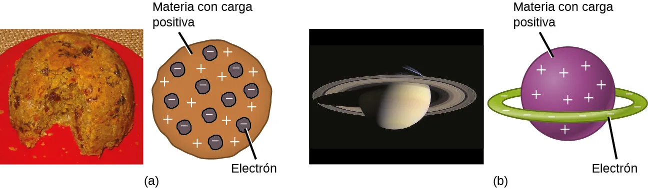 La figura A muestra una fotografía del pudín de pasas, que es un pastel grueso y casi esférico que contiene pasas en su totalidad. A la derecha, un modelo de átomo es redondo y contiene electrones con carga negativa incrustados dentro de una esfera de materia con carga positiva. La figura B muestra una fotografía del planeta Saturno, que tiene anillos. A la derecha, un modelo de átomo es una esfera de materia con carga positiva rodeada por un anillo de electrones con carga negativa.