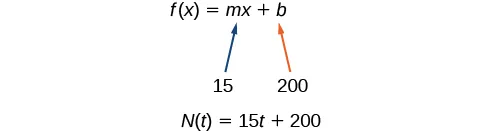 This image shows the equation f of x equals m times x plus b. It shows that m is the value 15 and b is 200. It then shows the equation rewritten as N of t equals 15 times t plus 200.