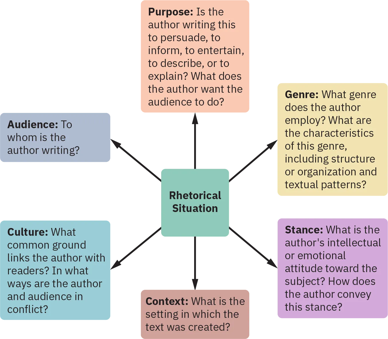 A multi-colored web diagram shows a center square that reads “Rhetorical Situation.” Six radiating squares describe “Audience,” “Purpose,” “Genre,” “Stance,” “Context,” and “Culture.”