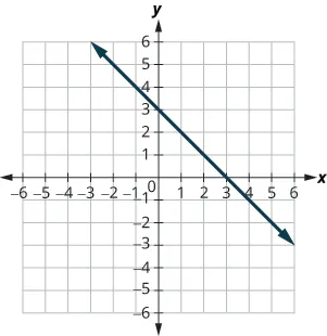 The figure shows a straight line on the x y- coordinate plane. The x- axis of the plane runs from negative 10 to 10. The y- axis of the planes runs from negative 10 to 10. The straight line goes through the points (negative 5, 8), (negative 4, 7), (negative 3, 6), (negative 2, 5), (negative 1, 4), (0, 3), (1, 2), (2, 1), (3, 0), (4, negative 1), (5, negative 2) and (6, negative 3).