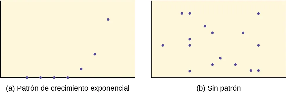 El primer gráfico es un diagrama de dispersión de 7 puntos en un patrón exponencial. El patrón de los puntos comienza a lo largo del eje x, a la vez que se curva de forma pronunciada hacia el lado derecho del cuadrante. El segundo gráfico muestra un diagrama de dispersión con muchos puntos dispersos por todas partes, sin mostrar ningún patrón.