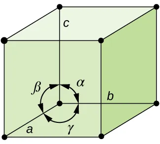 A cube is shown where each corner has a black dot drawn on it. A circle in the bottom of the cube is composed of three double-ended arrows. The left top of this circle is labeled “alpha,” the top right is labeled “beta” and the bottom is labeled “gamma.” The bottom left corner of the cube is labeled “a” while the bottom of the back face is labeled “b” and the top, back, left corner is labeled “c.”