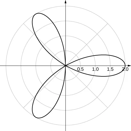 A rose with three petals that reach their furthest extent from the origin at θ = 0, 2π/3, and 4π/3.