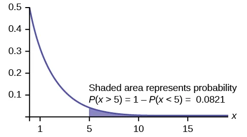 A line graph is shown. The x axis measures values from 0 to 15 in increments of 5. The y axis measures values from 0 to 0.5 in increments of 0.1. Line starts from x, y coordinates of 0, 0.5, and then takes a steep curve downwards before leveling out at the x,y coordinates of 15, 0. The segment of the graph from 5 to 15 on the x axis is shaded. Text above the graph reads shaded area represents probability P(x>5)=1-P(x<5)=0.0821.