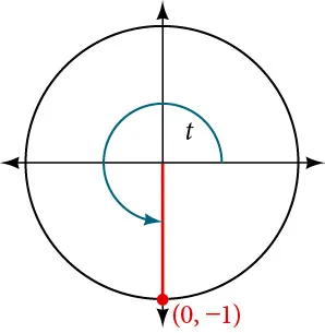 Graph of circle with angle of t inscribed. Point of (0, -1) is at intersection of terminal side of angle and edge of circle.