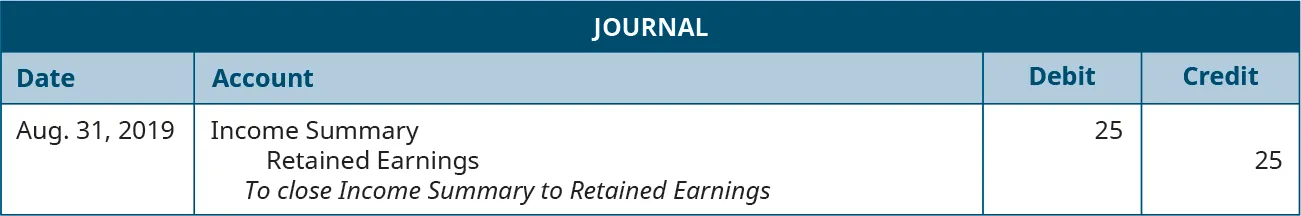 Journal entry for August 31, 2019 debiting Income Summary and crediting Retained Earnings each for 25. Explanation: “To close Income Summary to Retained Earnings.”