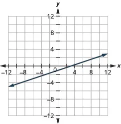 This figure shows a straight line graphed on the x y-coordinate plane. The x and y-axes run from negative 12 to 12. The line goes through the points (negative 12, negative 5), (negative 9, negative 4), (negative 6, negative 3), (negative 3, negative 2), (0, negative 1), (3, 0), (6, 1), (9, 2), and (12, 3).