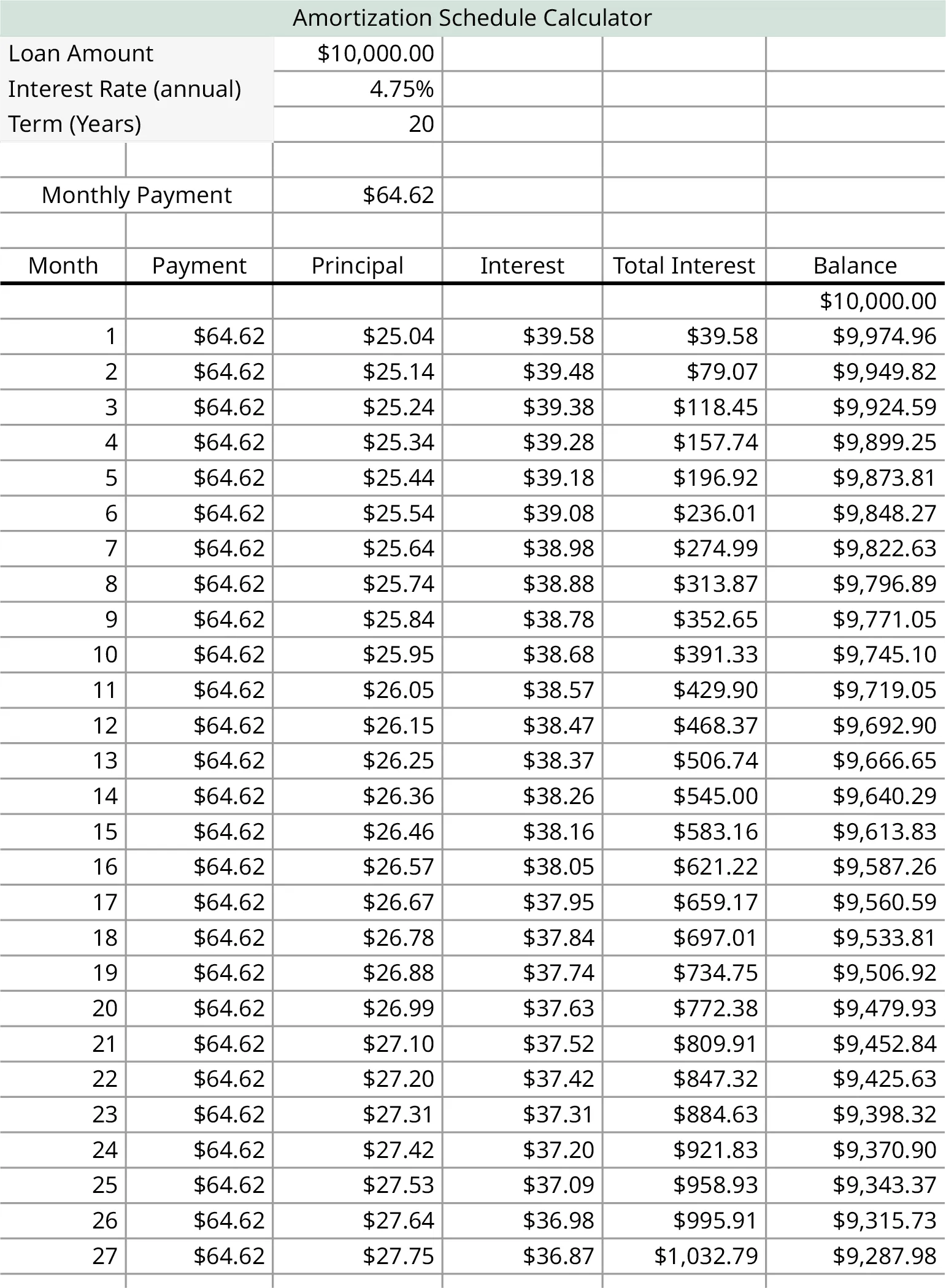 A spreadsheet labeled as amortization schedule calculator. The sheet calculates the repayment for the loan amount of $10,000.00 for the interest rate 4.75 percent annually and the monthly payment is $64.62. The factors include calculations such as month, payment, principal, interest, total and interest and balance.