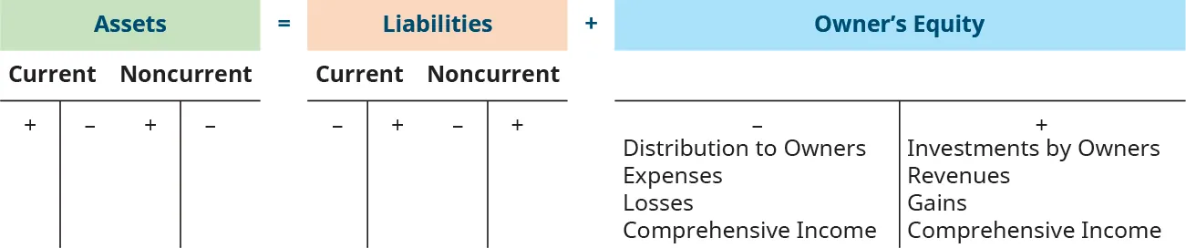 Assets (both current and noncurrent) equal Liabilities (both current and noncurrent) plus Owner’s Equity. Each of these has a big “T” below it. The current and non current assets each have the big “T” with a plus sign on the left side under the top line and a minus sign on the right side under the top line. The current and noncurrent liabilities each have a big “T” with a minus sign on the left side under the top line and a plus sign on the right side under the top line. The Owner’s Equity has a large “T” with a minus sign on the left side with Distribution to Owners, Expenses, Losses, and Comprehensive Income showing as the reasons. There is a plus sign on the right side with Investments by Owners, Revenues, Gains, and Comprehensive Income as the reasons.
