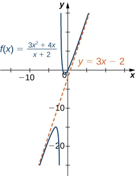 The function f(x) = (3x2 + 4x)/(x + 2) is plotted as is its diagonal asymptote y = 3x – 2.