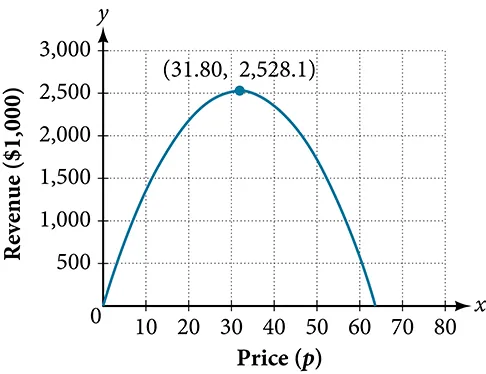 Graph of the parabolic function which the x-axis is labeled Price (p) and the y-axis is labeled Revenue ($). The vertex is at (31.80, 258100).
