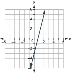 The graph shows the x y-coordinate plane. Each axis runs from -6 to 6. A line passes through the points “ordered pair 1,  1” and “ordered pair 0, -3”.