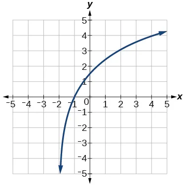 The graph y=log_4(x) has been vertically stretched by 3, and shifted to the left by 2.