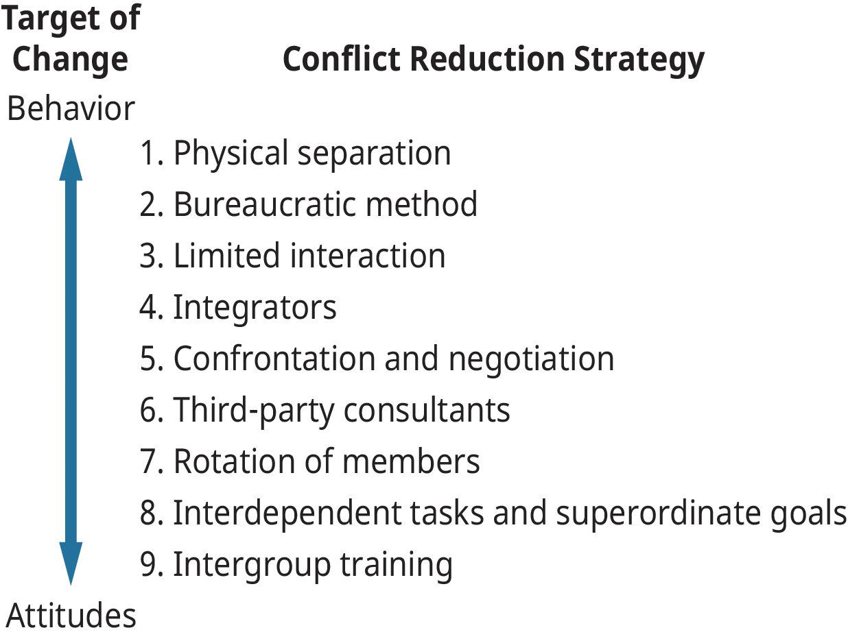 A diagram showing conflict reduction strategies.