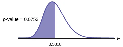 This graph shows a nonsymmetrical F distribution curve. The curve is slightly skewed to the right, but is approximately normal. The value 0.5818 is marked on the vertical axis to the right of the curve's peak. A vertical upward line extends from 0.5818 to the curve and the area to the left of this line is shaded to represent the p-value.