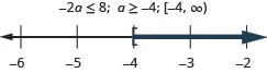 At the top of this figure is the inequality negative 2a is less than or equal to 8. To the right of this is the solution to the inequality: a is greater than or equal to negative 4. To the right of the solution is the solution written in interval notation: bracket, negative 4 comma infinity, parenthesis. Below all of this is a number line ranging from negative 6 to negative 2 with tick marks for each integer. The inequality a is greater than or equal to negative 4 is graphed on the number line, with an open bracket at a equals negative 4, and a dark line extending to the right of the bracket.