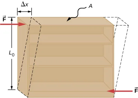 Figure is a schematic drawing of an object under shear stress: Two antiparallel forces of equal magnitude are applied tangentially to opposite parallel surfaces of the object. As the result, the object is transformed from the rectangle to the parallelogram, shape. While the height of the object remains the same, top corners move to the right by the Delta X.