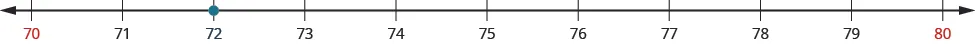 An image of a number line from 70 to 80 with increments of one. All the numbers on the number line are black except for 70 and 80 which are red. There is an orange dot at the value “72” on the number line.