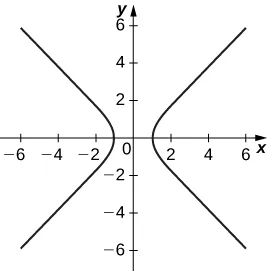 A graph with asymptotes at y = x and y = −x. The first part of the graph occurs in the second and third quadrants with vertex at (−1, 0). The second part of the graph occurs in the first and fourth quadrants with vertex as (1, 0).