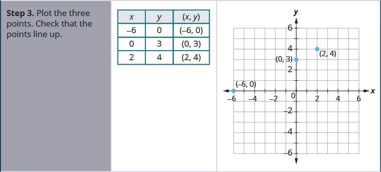 Step 3 for the example is a table and a graph. The table has four rows and three columns. The first row is a header row and it labels each column. The first column header is “x”, the second is "y", and the third is “(x,y)”. Under the first column are the numbers negative 6, 0 and 2. Under the second column are the numbers 0, 3, and 4. Under the third column are the ordered pairs (negative 6, 0), (0, 3), and (2, 4). The graph has three points on the x- y coordinate plane. The x- axis of the plane runs from negative 7 to 7. The y- axis of the planes runs from negative 7 to 7. Three points are marked at (negative 6, 0), (0, 3), and (2, 4).
