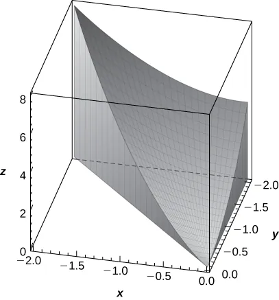 A complex shape that starts at the origin and reaches its maximum at (negative 2, negative 2, 8). The shape is truncated by the x = y plane, the x = 0 plane, the y = negative 2 plane, the z = 0 plane, and a complex triangular-like shape with curved edges and sides (negative 2, negative 2, 8), (0, 0, 0), and (0, negative 2, 4).
