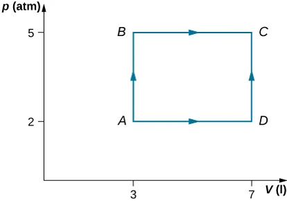 Rysunek przedstawia wykres zależności ciśnienia, p, podanej w atmosferach od objętości, V, podanej w litrach. Wartości objętości na osi poziomej są z przedziału od 0 do 7 litrów, a wartości ciśnienia na osi pionowej są z zakresu od 0 do 5 atmosfer. Na wykresie zaznaczono cztery punkty, A, B, C i D, oraz dwie drogi. Jedna droga prowadzi z A do C przez B. Druga prowadzi z A do C przez D. Punkty A, B, C i D mają współrzędne odpowiednio: 3l i 2atm, 3l i 5atm, 7l i 5 atm oraz 7l i 2atm.