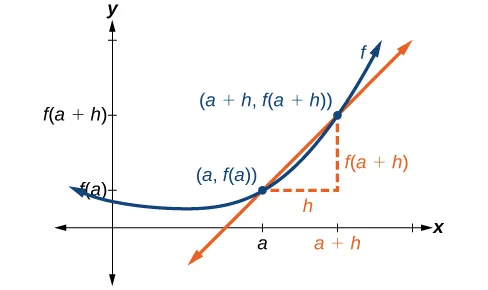 Graph of an increasing function that demonstrates the rate of change of the function by drawing a line between the two points, (a, f(a)) and (a, f(a+h)).