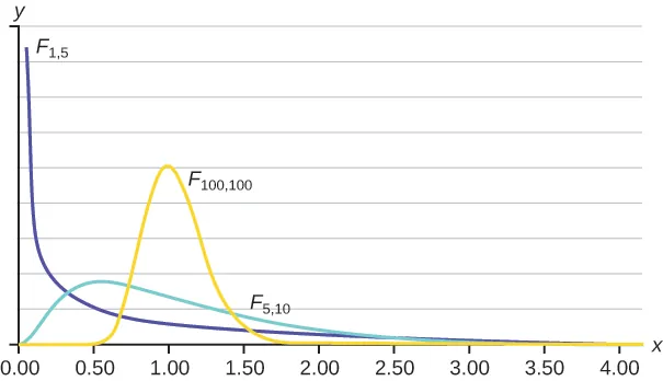 This graph has an unmarked Y axis and then an X axis that ranges from 0.00 to 4.00. It has three plot lines. The plot line labelled F subscript 1, 5 starts near the top of the Y axis at the extreme left of the graph and drops quickly to near the bottom at 0.50, at which point is slowly decreases in a curved fashion to the 4.00 mark on the X axis. The plot line labelled F subscript 100, 100 remains at Y = 0 for much of its length, except for a distinct peak between 0.50 and 1.50. The peak is a smooth curve that reaches about half way up the Y axis at its peak. The plot line labeled F subscript 5, 10 increases slightly as it progresses from 0.00 to 0.50, after which it peaks and slowly decreases down the remainder of the X axis. The peak only reaches about one fifth up the height of the Y axis.