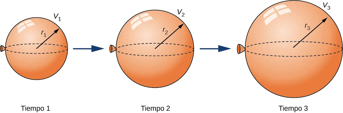 Se muestran tres globos en los tiempos 1, 2 y 3. Estos globos aumentan de volumen y radio a medida que aumenta el tiempo.